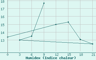 Courbe de l'humidex pour Valaam Island