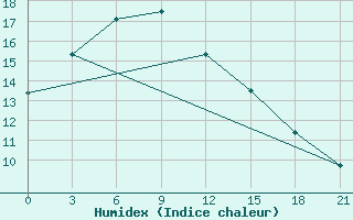 Courbe de l'humidex pour Nanyang