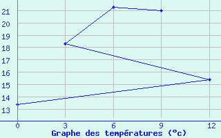 Courbe de tempratures pour Nelkan