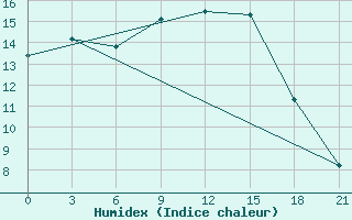 Courbe de l'humidex pour Gotnja