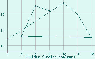 Courbe de l'humidex pour Verhotur'E