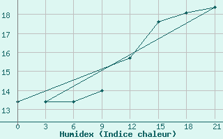 Courbe de l'humidex pour Falsterbo