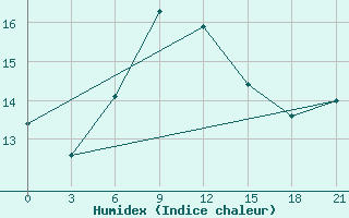 Courbe de l'humidex pour Tuapse