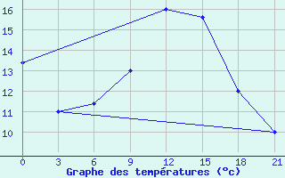 Courbe de tempratures pour Campobasso