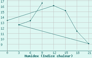 Courbe de l'humidex pour Elec