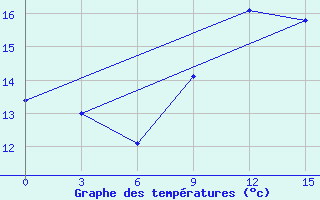 Courbe de tempratures pour Geokchay