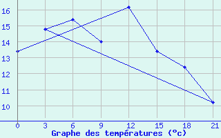 Courbe de tempratures pour Zharyk