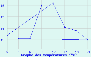 Courbe de tempratures pour Mourgash