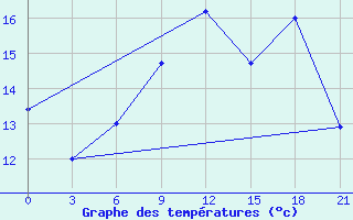 Courbe de tempratures pour Moskva