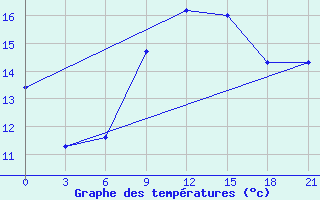 Courbe de tempratures pour Mahdia