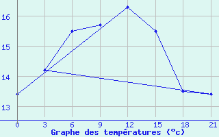 Courbe de tempratures pour Ai-Petri