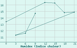 Courbe de l'humidex pour Mahdia