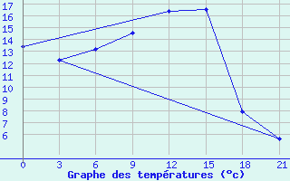 Courbe de tempratures pour Velizh