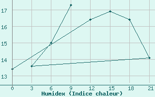 Courbe de l'humidex pour Kurdjali