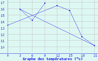 Courbe de tempratures pour Zukovka