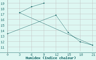 Courbe de l'humidex pour Shine Usa