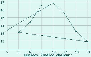 Courbe de l'humidex pour Aspindza