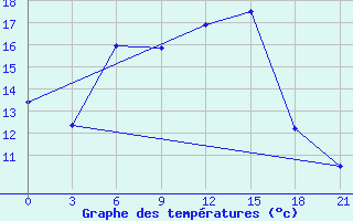 Courbe de tempratures pour Kostroma