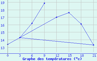 Courbe de tempratures pour Nikel