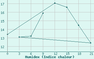 Courbe de l'humidex pour Uzhhorod