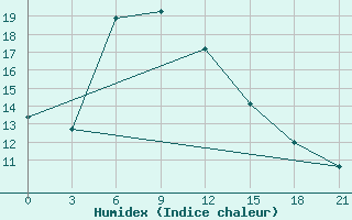 Courbe de l'humidex pour Akinci