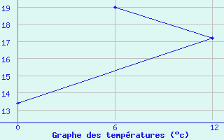 Courbe de tempratures pour Solov