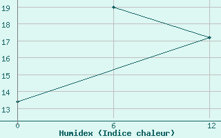 Courbe de l'humidex pour Solov'Evsk