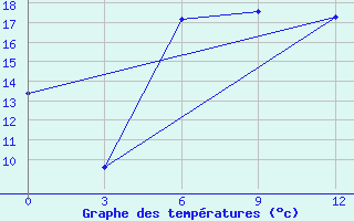 Courbe de tempratures pour Chernihiv