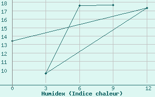 Courbe de l'humidex pour Chernihiv