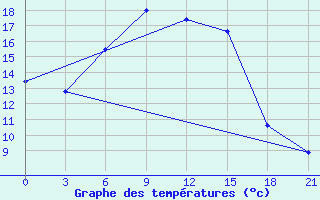 Courbe de tempratures pour Kerch