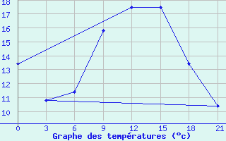 Courbe de tempratures pour Thala