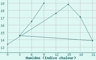 Courbe de l'humidex pour Nikel