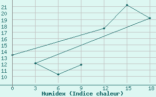 Courbe de l'humidex pour Montijo