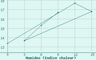 Courbe de l'humidex pour Kocubej