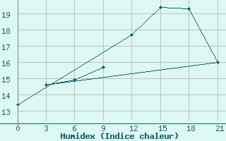 Courbe de l'humidex pour Monte Real