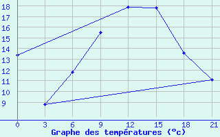 Courbe de tempratures pour Vinnytsia