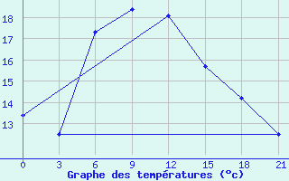 Courbe de tempratures pour Leusi