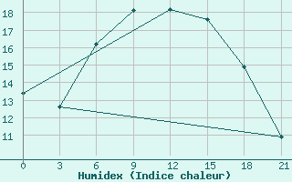 Courbe de l'humidex pour Razgrad