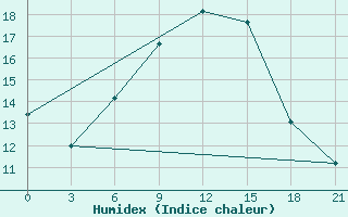 Courbe de l'humidex pour Oktjabr'Skij Gorodok