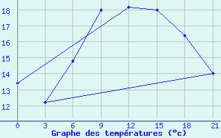 Courbe de tempratures pour Kulsary