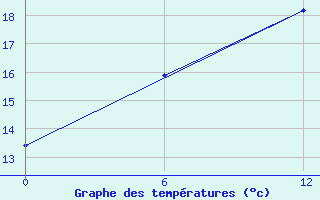 Courbe de tempratures pour Olonec