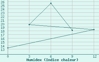 Courbe de l'humidex pour Jumla