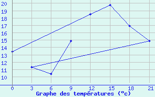 Courbe de tempratures pour Mahdia