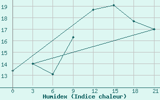 Courbe de l'humidex pour Alger Port