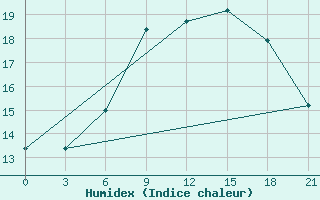 Courbe de l'humidex pour Olonec