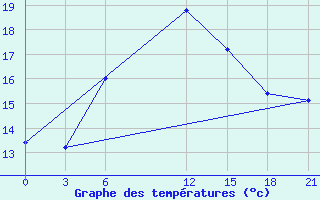 Courbe de tempratures pour Mohabad