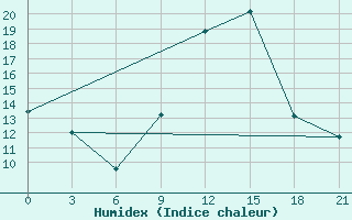 Courbe de l'humidex pour Tirana-La Praka