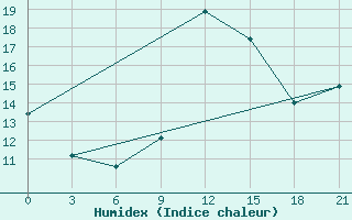 Courbe de l'humidex pour Korca