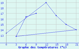 Courbe de tempratures pour Megri