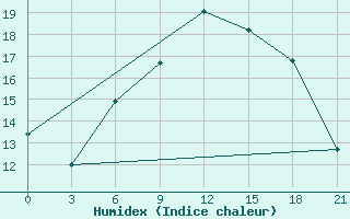 Courbe de l'humidex pour Vyborg